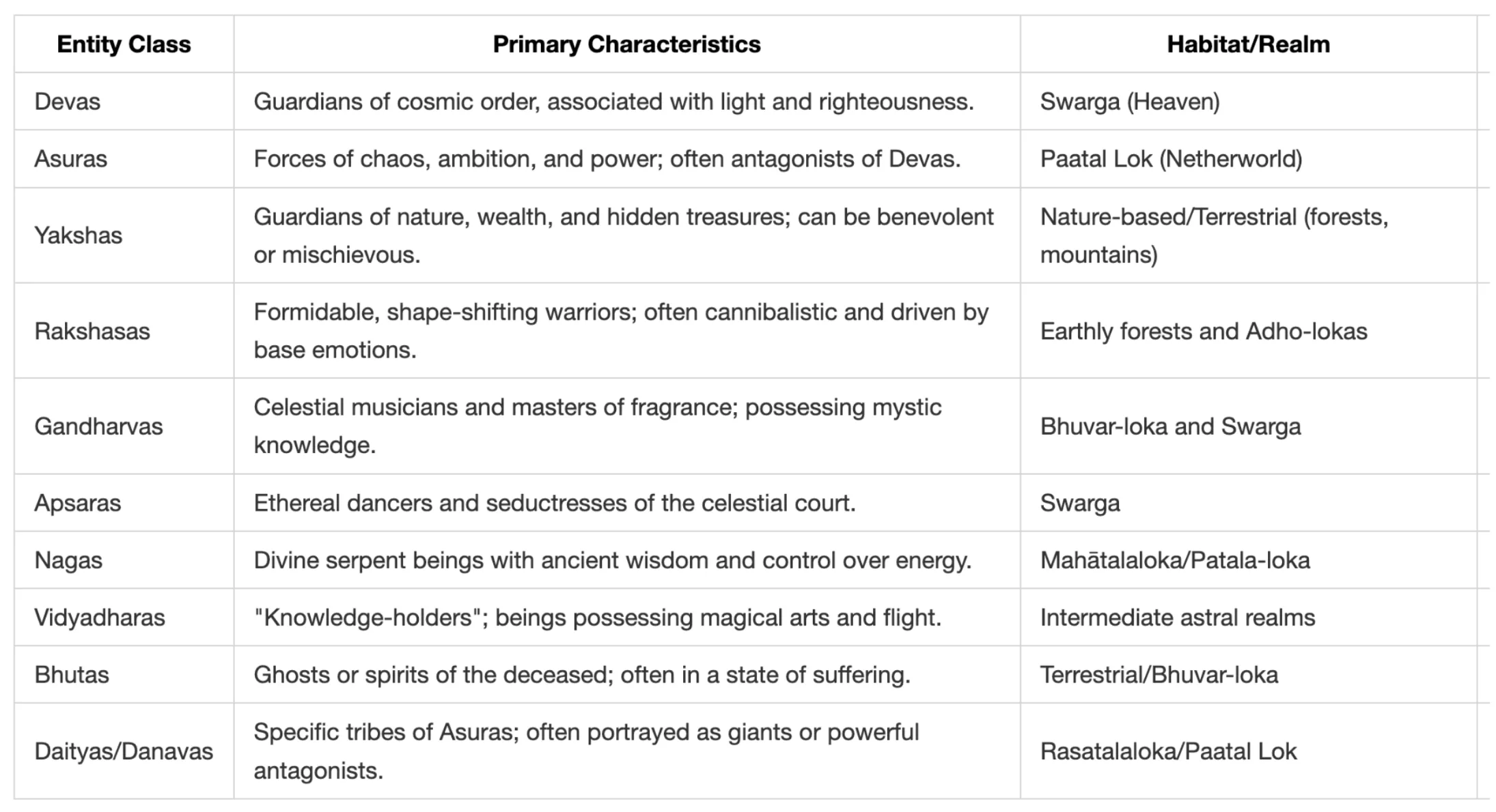 table of entities